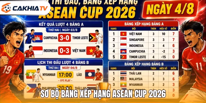 Sơ bộ bảng xếp hạng ASEAN Cup 2026